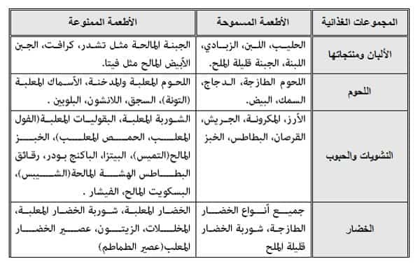 فوائد وأضرار الصحة والرياضة لمريض السكر  %D9%82%D8%A7%D8%A6%D9%85%D8%A9-%D8%A7%D9%84%D8%B7%D8%B9%D8%A7%D9%85-%D9%84%D9%85%D8%B1%D8%B6%D9%89-%D8%A7%D9%84%D8%B3%D9%83%D8%B1%D9%8A