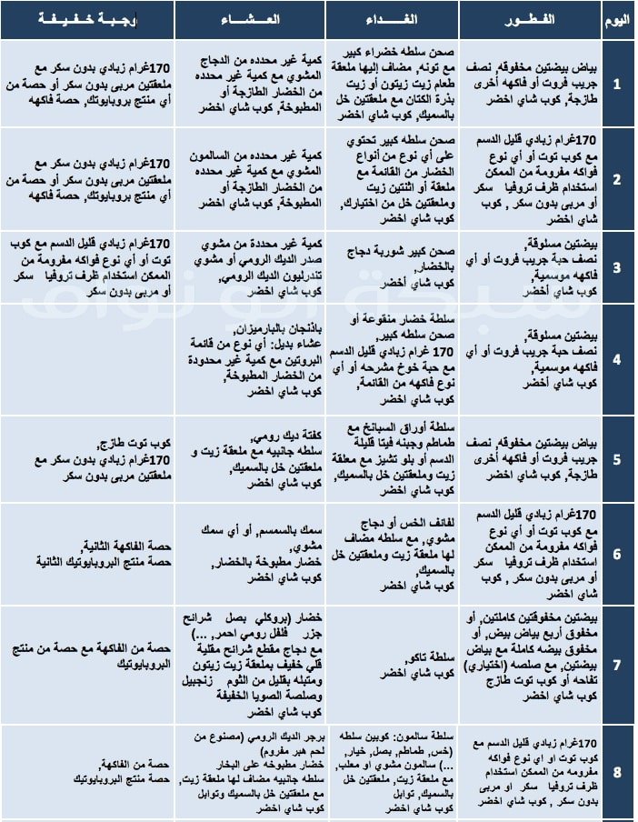 جدول رجيم اتكنز المرحلة الاولى