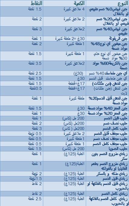 يشير النظام الغذائي الفرنسي بالتفصيل إلى جدول كونوزي الصحيح