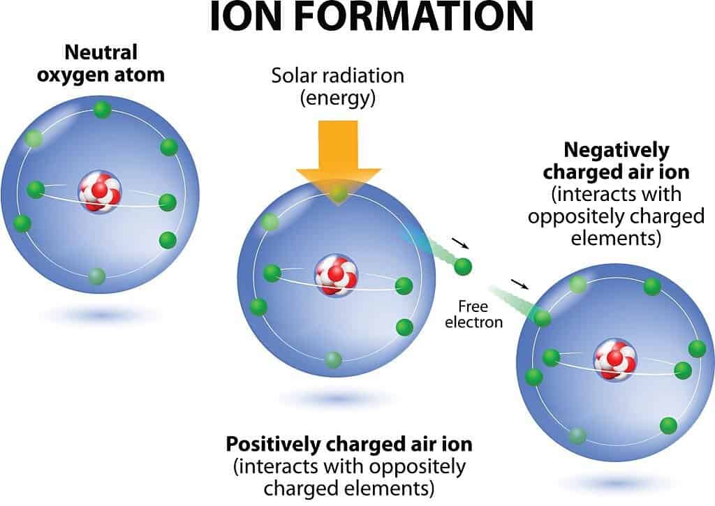 ions formation diagram